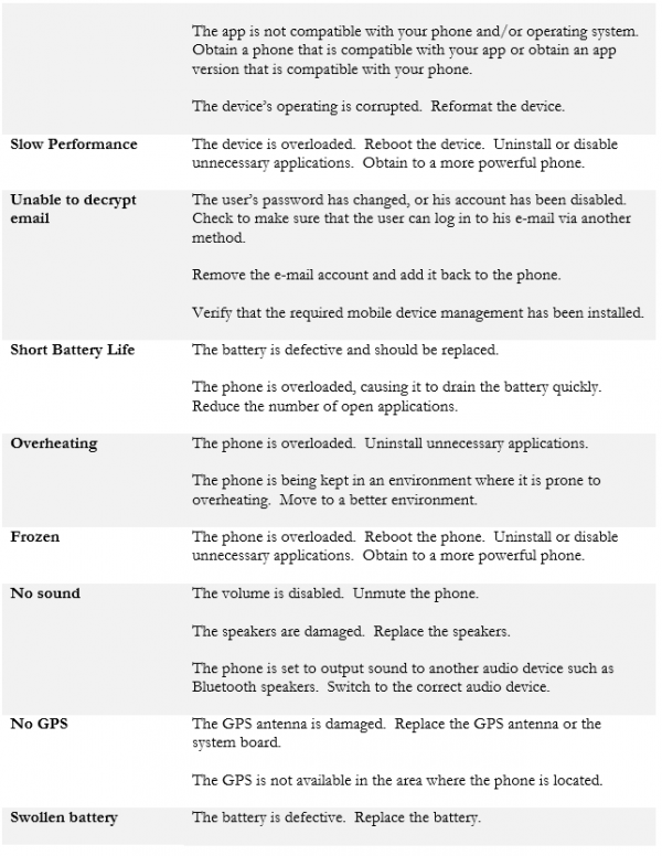 5.5 Given A Scenario, Troubleshoot Common Issues With Mobile Devices ...